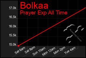Total Graph of Bolkaa