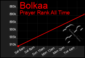 Total Graph of Bolkaa