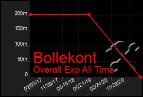 Total Graph of Bollekont