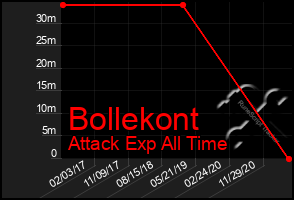 Total Graph of Bollekont