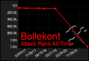 Total Graph of Bollekont