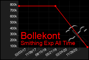 Total Graph of Bollekont