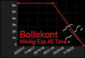 Total Graph of Bollekont