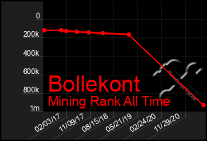 Total Graph of Bollekont