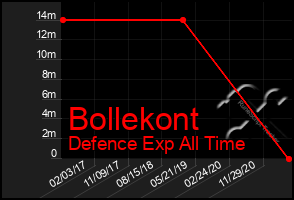 Total Graph of Bollekont