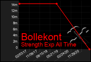 Total Graph of Bollekont