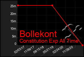 Total Graph of Bollekont