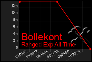 Total Graph of Bollekont