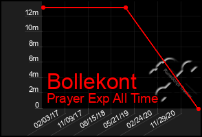 Total Graph of Bollekont