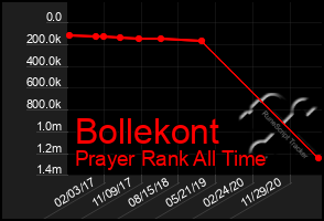 Total Graph of Bollekont