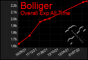 Total Graph of Bolliger