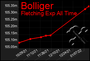 Total Graph of Bolliger