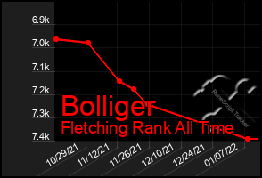 Total Graph of Bolliger