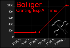 Total Graph of Bolliger