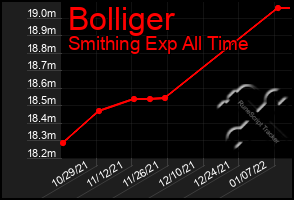 Total Graph of Bolliger