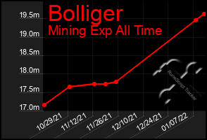 Total Graph of Bolliger