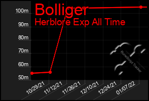 Total Graph of Bolliger