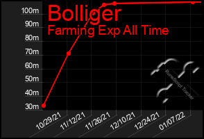 Total Graph of Bolliger