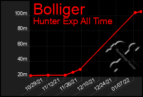 Total Graph of Bolliger