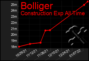 Total Graph of Bolliger