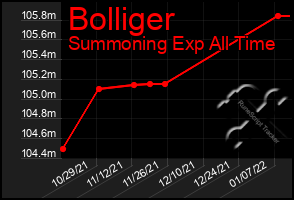 Total Graph of Bolliger