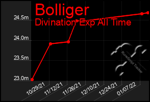 Total Graph of Bolliger