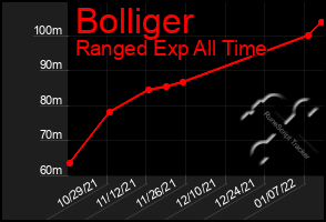 Total Graph of Bolliger