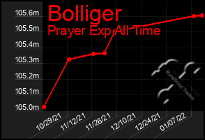 Total Graph of Bolliger