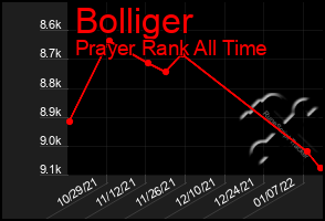 Total Graph of Bolliger