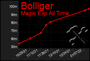 Total Graph of Bolliger