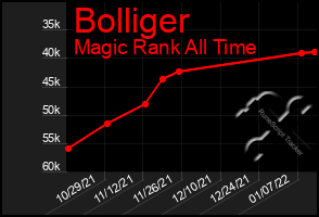 Total Graph of Bolliger