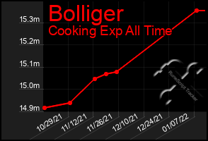 Total Graph of Bolliger