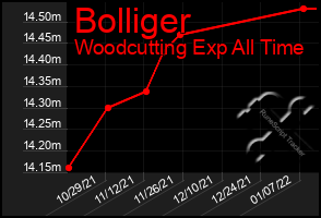 Total Graph of Bolliger