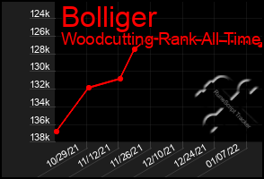 Total Graph of Bolliger