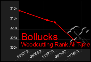 Total Graph of Bollucks