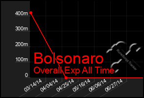 Total Graph of Bolsonaro