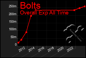 Total Graph of Bolts