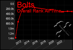 Total Graph of Bolts