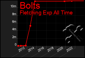 Total Graph of Bolts