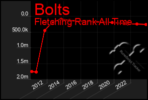 Total Graph of Bolts