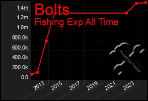 Total Graph of Bolts