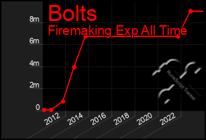 Total Graph of Bolts