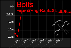 Total Graph of Bolts