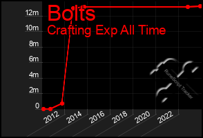 Total Graph of Bolts