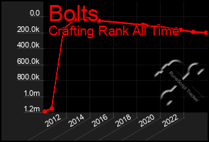 Total Graph of Bolts