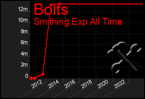 Total Graph of Bolts