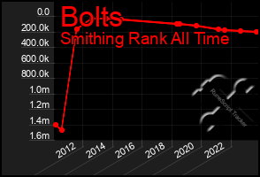 Total Graph of Bolts