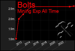 Total Graph of Bolts