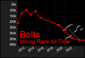 Total Graph of Bolts