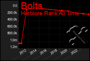 Total Graph of Bolts